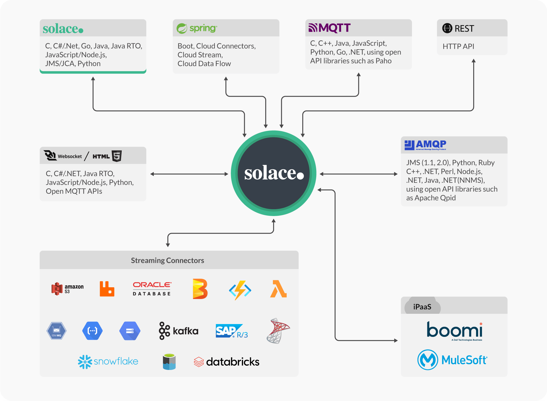 Diagram: APIs and Protocols